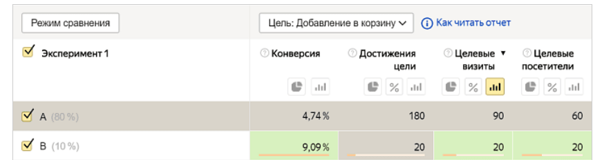 Применение результатов A/B-теста