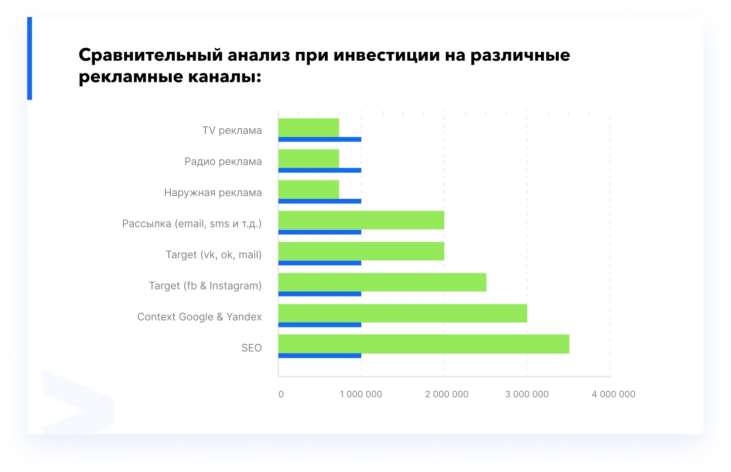 Сравнительный анализ при инвестиции на различные рекламные каналы