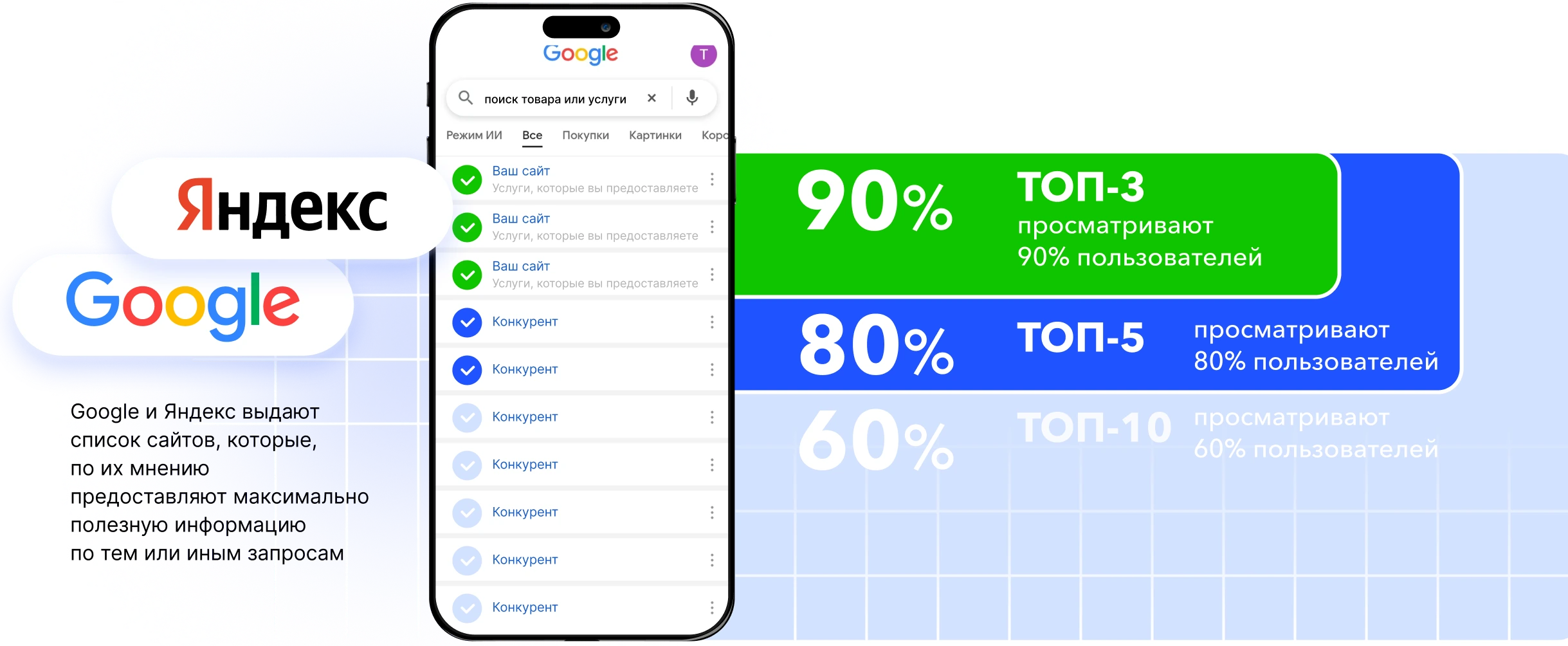 Google и Яндекс выдают список сайтов, которые предоставляют максимально полезную информацию по запросам. ТОП-3 просматривают 90% пользователей, ТОП-5 — 80%, ТОП-10 — 60%